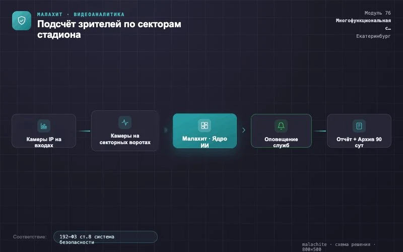 Схема решения — Система Малахит